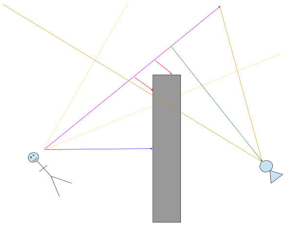 AI Indirect Detection 